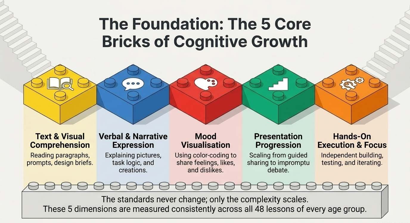 cognitive growth